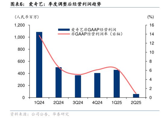 怎样理解爱奇艺：季度调整后经营利润趋势