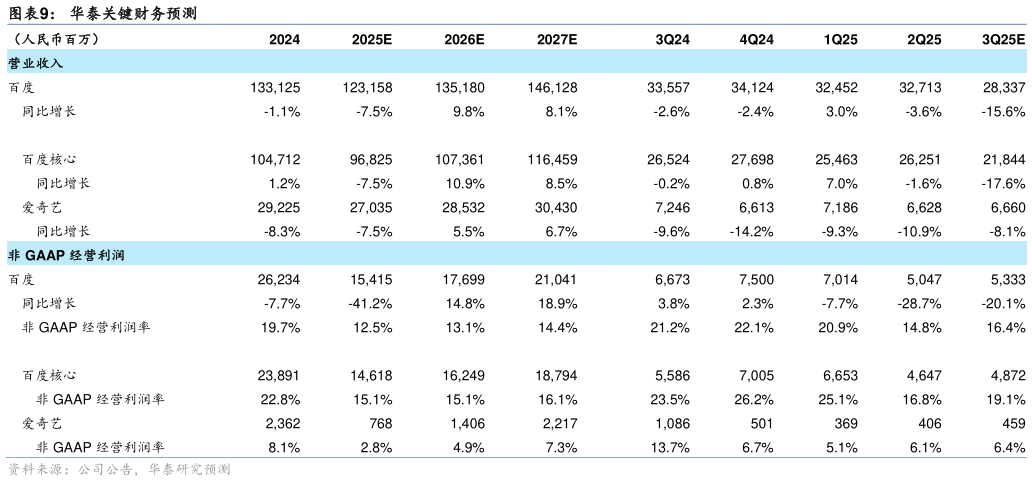 如何解释华泰关键财务预测