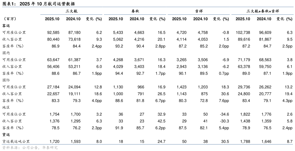 各位网友请教一下2025 年 10 月航司运营数据