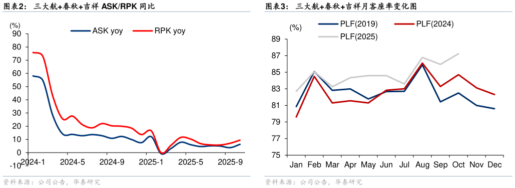 如何了解三大航春秋吉祥 ASKRPK 同比