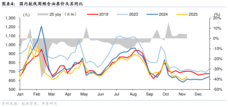 如何了解国内航线周频含油票价及其同比