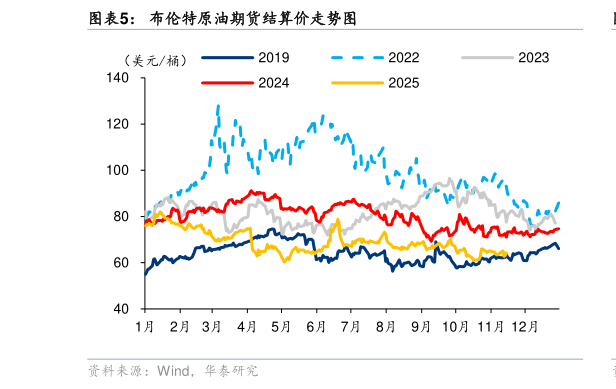 如何才能布伦特原油期货结算价走势图