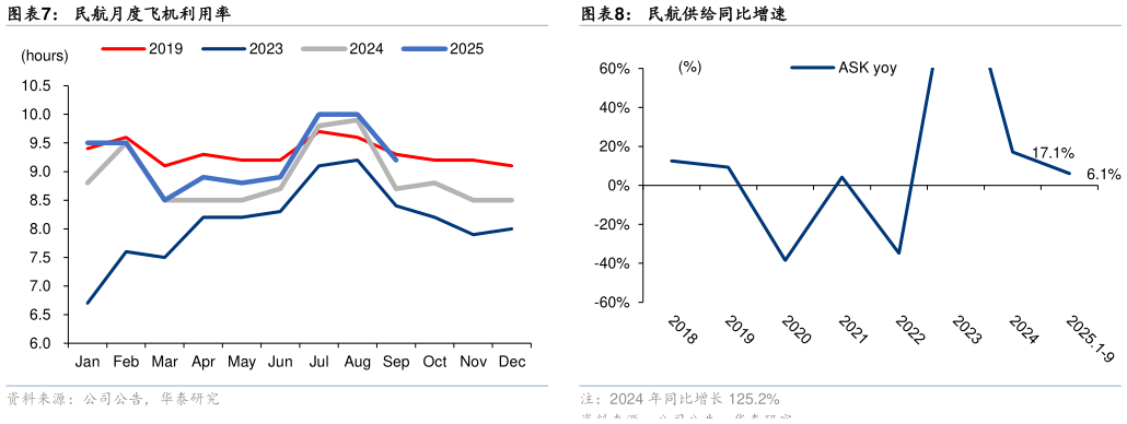 想问下各位网友民航月度飞机利用率民航供给同比增速