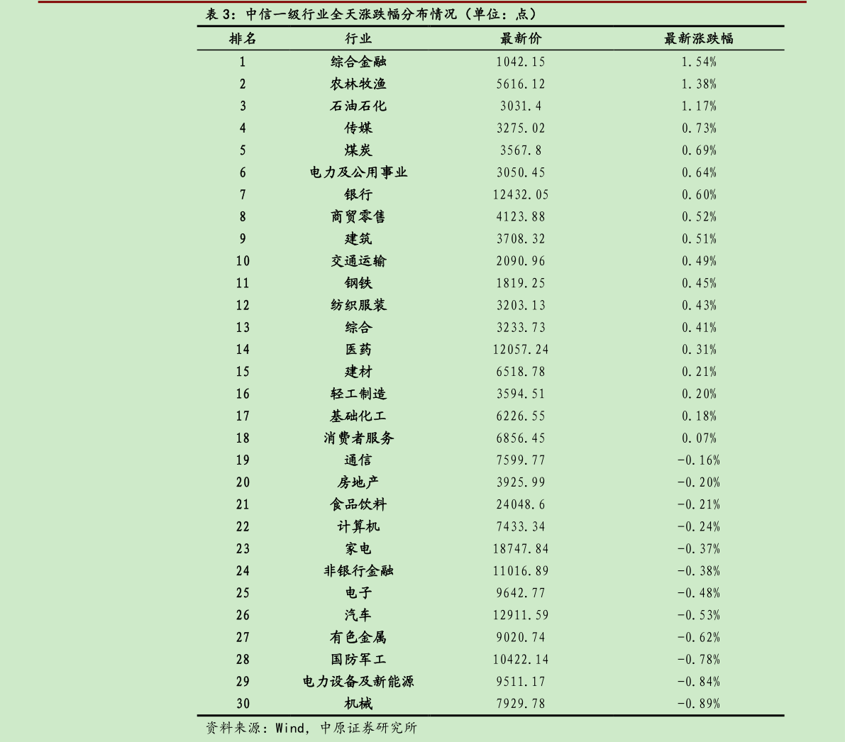 怎样理解中信一级行业全天涨跌幅分布情况（单位：点）