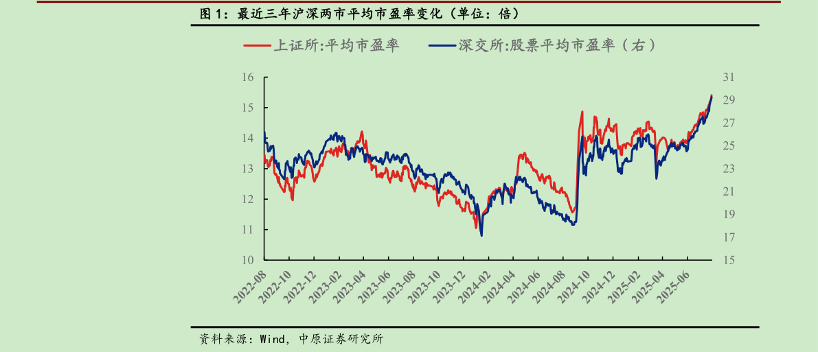 各位网友请教一下最近三年沪深两市平均市盈率变化（单位：倍）