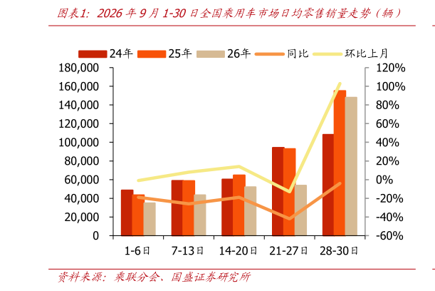 如何解释2026年9月1-30日全国乘用车市场日均零售销量走势（辆）