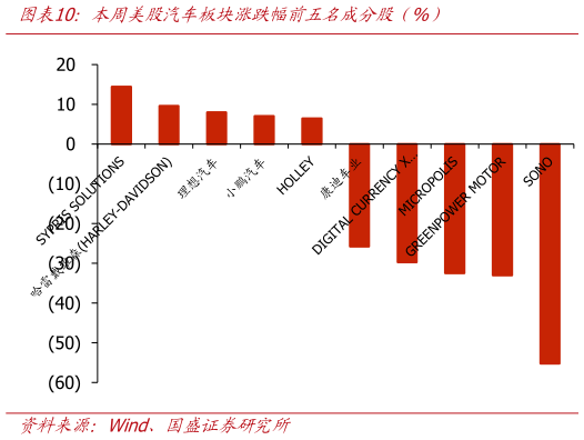谁能回答本周美股汽车板块涨跌幅前五名成分股（%）