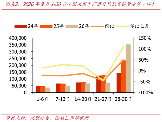想问下各位网友2026年9月1-30日全国乘用车厂商日均批发销量走势（辆）