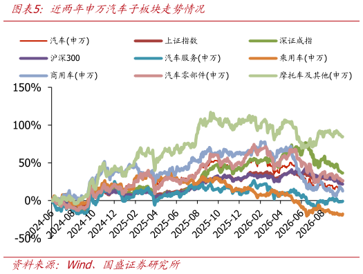 如何了解近两年申万汽车子板块走势情况