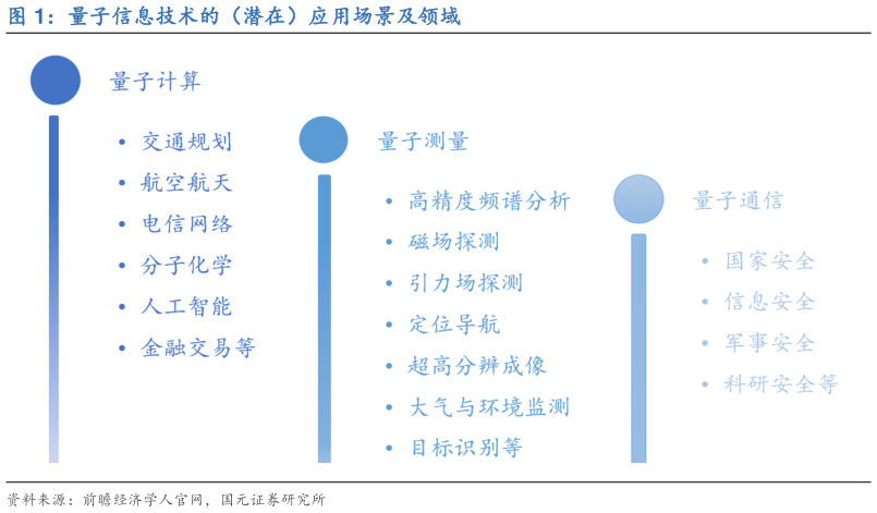 如何看待量子信息技术的（潜在）应用场景及领域?