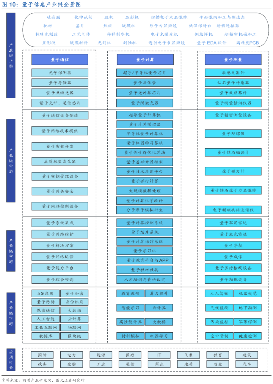 咨询下各位量子信息产业链全景图?