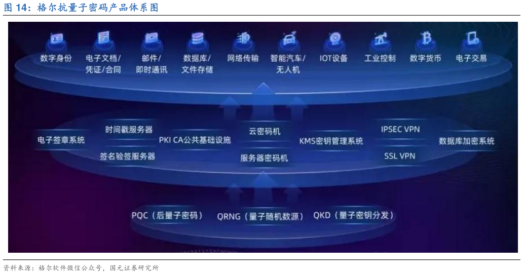 咨询下各位格尔抗量子密码产品体系图?