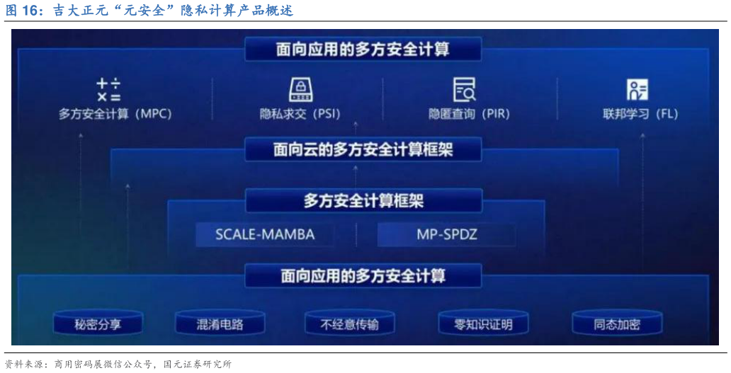 我想了解一下吉大正元“元安全”隐私计算产品概述?
