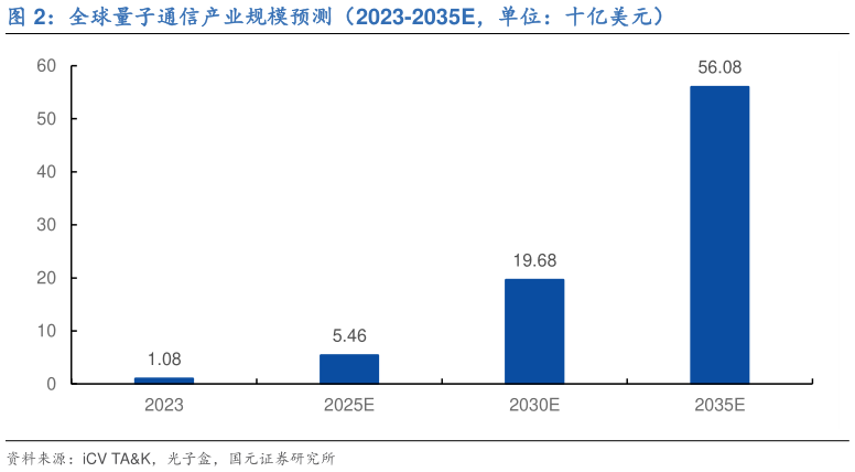 想问下各位网友全球量子通信产业规模预测（2023-2035E，单位：十亿美元）?