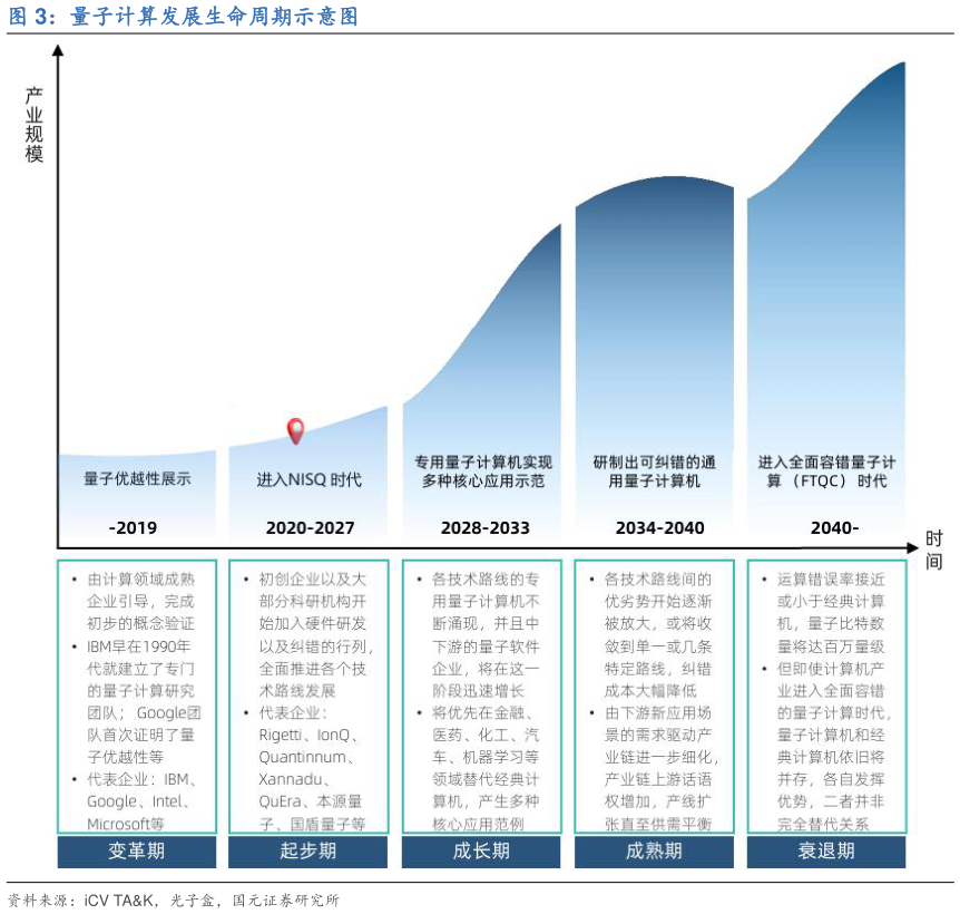 请问一下量子计算发展生命周期示意图?