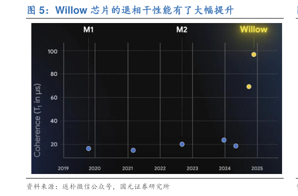 咨询下各位Willow 芯片的退相干性能有了大幅提升?