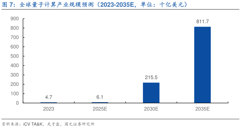 如何才能全球量子计算产业规模预测（2023-2035E，单位：十亿美元）?