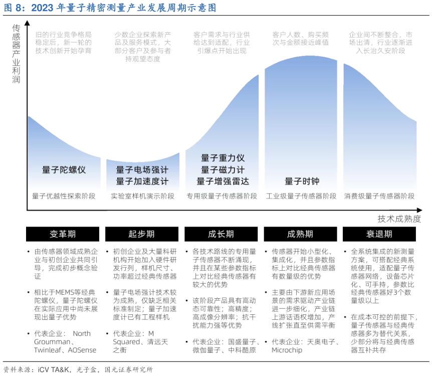 谁能回答2023 年量子精密测量产业发展周期示意图?