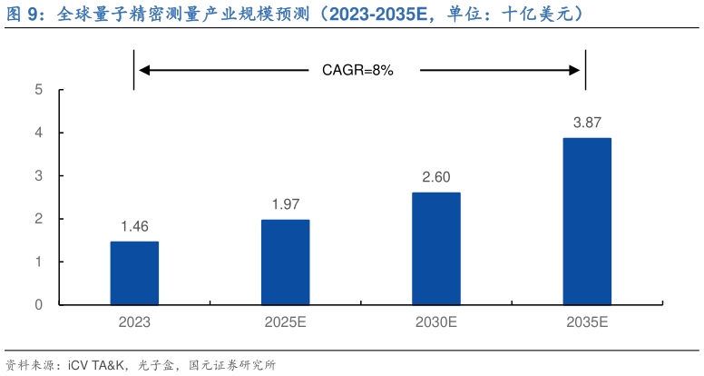 想问下各位网友全球量子精密测量产业规模预测（2023-2035E，单位：十亿美元）?