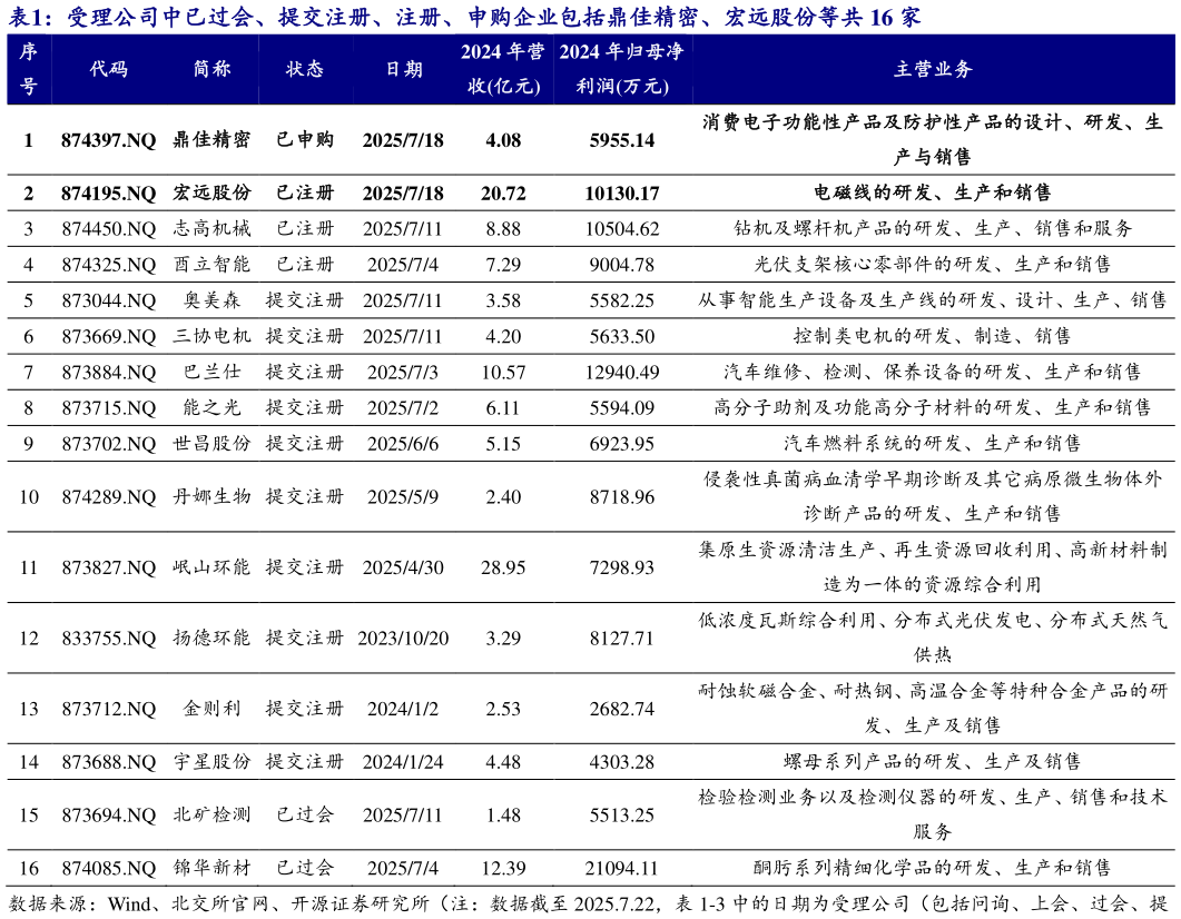 谁能回答受理公司中已过会、提交注册、注册、申购企业包括鼎佳精密、宏远股份等共 16 家 