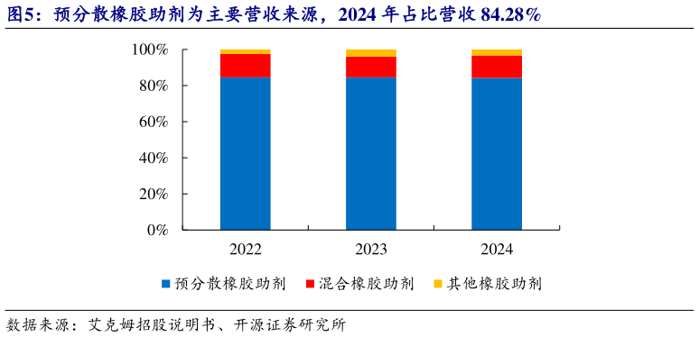 如何了解预分散橡胶助剂为主要营收来源，2024 年占比营收 84.28%