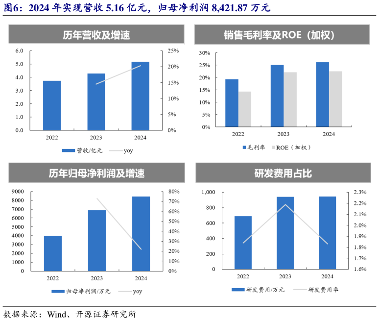 你知道2024 年实现营收 5.16 亿元，归母净利润 8,421.87 万元