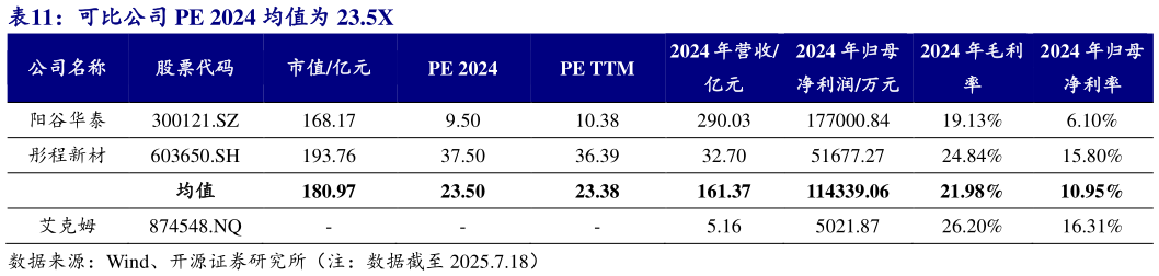 如何看待可比公司 PE 2024 均值为 23.5X