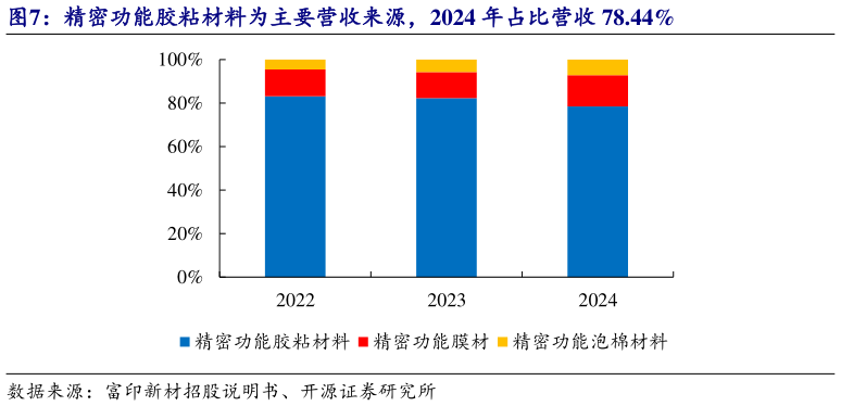 如何才能精密功能胶粘材料为主要营收来源，2024 年占比营收 78.44%