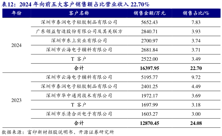 谁知道2024 年向前五大客户销售额占比营业收入 22.70%