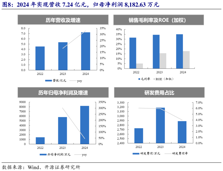 一起讨论下2024 年实现营收 7.24 亿元，归母净利润 8,182.63 万元