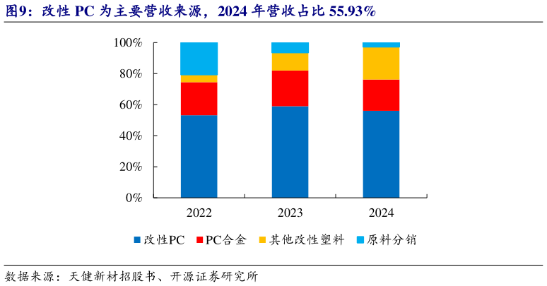 请问一下改性 PC 为主要营收来源，2024 年营收占比 55.93%