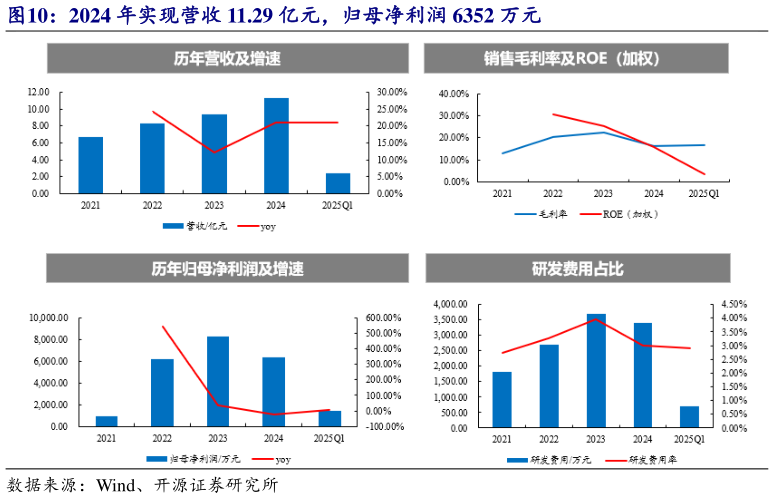 如何解释2024 年实现营收 11.29 亿元，归母净利润 6352 万元