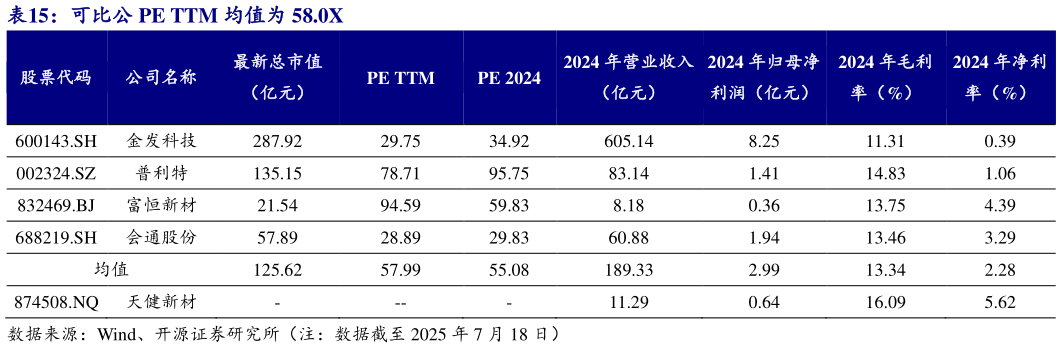 怎样理解可比公 PE TTM 均值为 58.0X