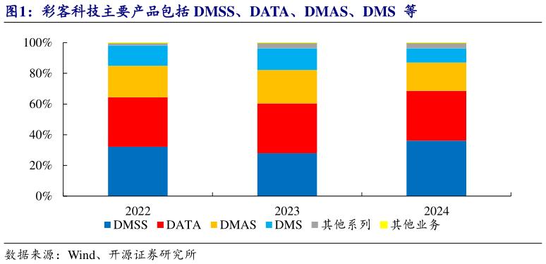 想问下各位网友彩客科技主要产品包括 DMSS、DATA、DMAS、DMS  等
