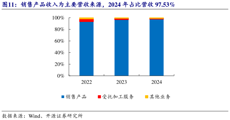 一起讨论下销售产品收入为主要营收来源，2024 年占比营收 97.53%