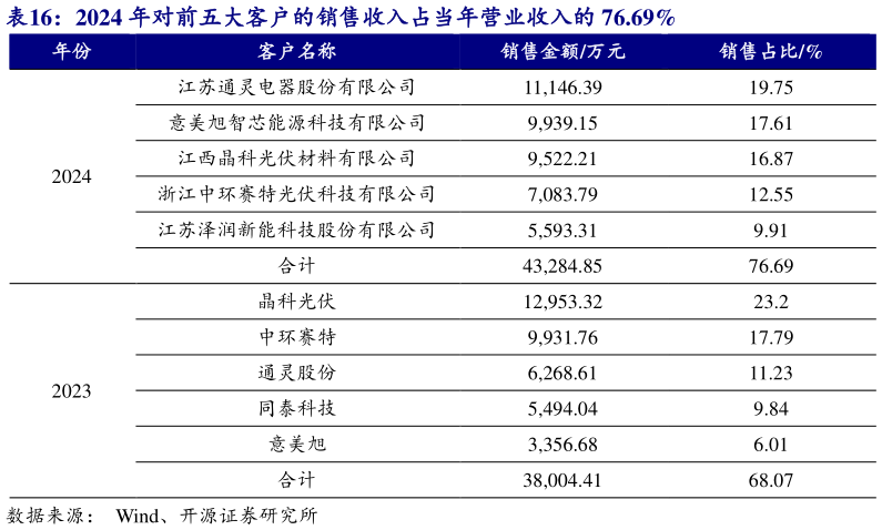如何看待2024 年对前五大客户的销售收入占当年营业收入的 76.69%