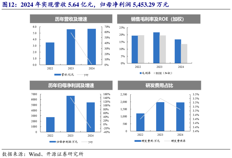 如何了解2024 年实现营收 5.64 亿元，归母净利润 5,453.29 万元