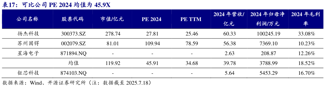 谁能回答可比公司 PE 2024 均值为 45.9X
