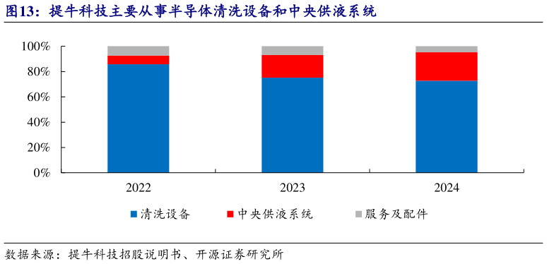 想关注一下提牛科技主要从事半导体清洗设备和中央供液系统