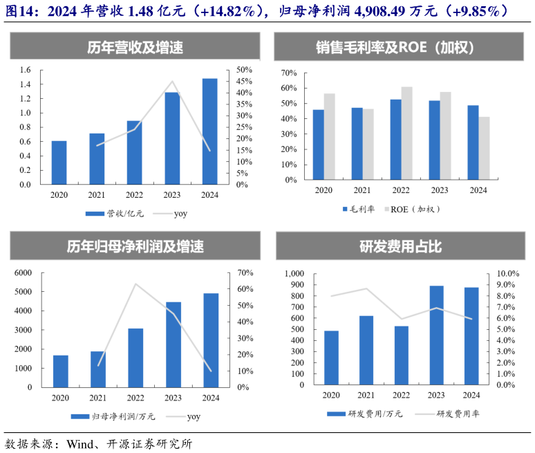 我想了解一下2024 年营收 1.48 亿元（14.82%），归母净利润 4,908.49 万元（9.85%）
