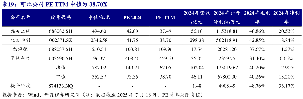 怎样理解可比公司 PE TTM 中值为 38.70X