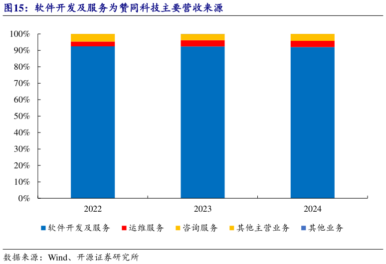 你知道软件开发及服务为赞同科技主要营收来源
