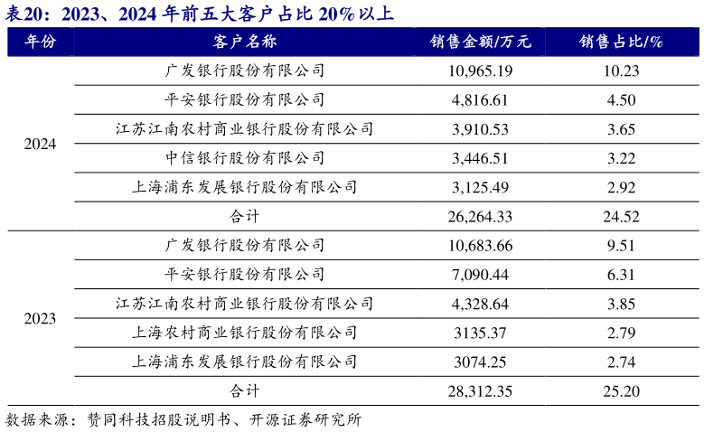 如何看待2023、2024 年前五大客户占比 20%以上