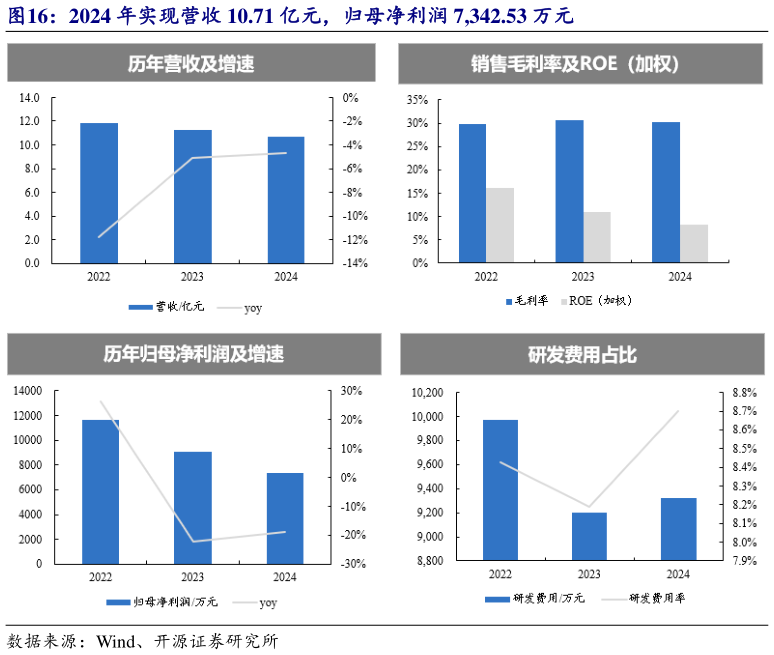 各位网友请教一下2024 年实现营收 10.71 亿元，归母净利润 7,342.53 万元