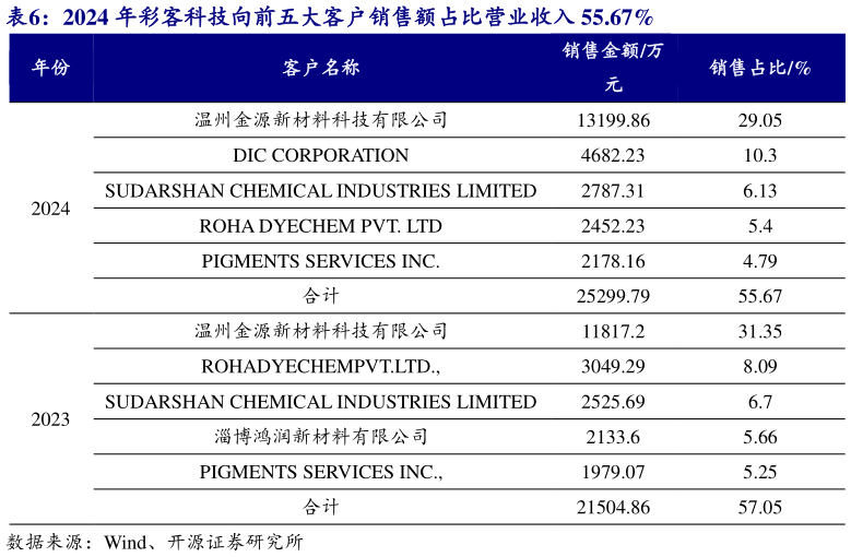 如何了解2024 年彩客科技向前五大客户销售额占比营业收入 55.67% 