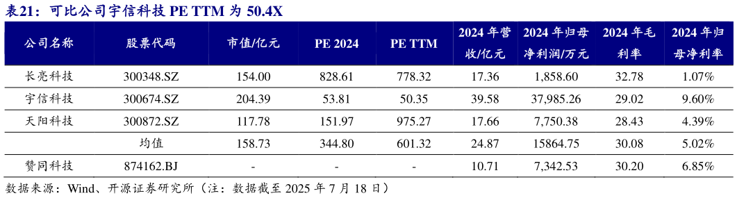 如何了解可比公司宇信科技 PE TTM 为 50.4X
