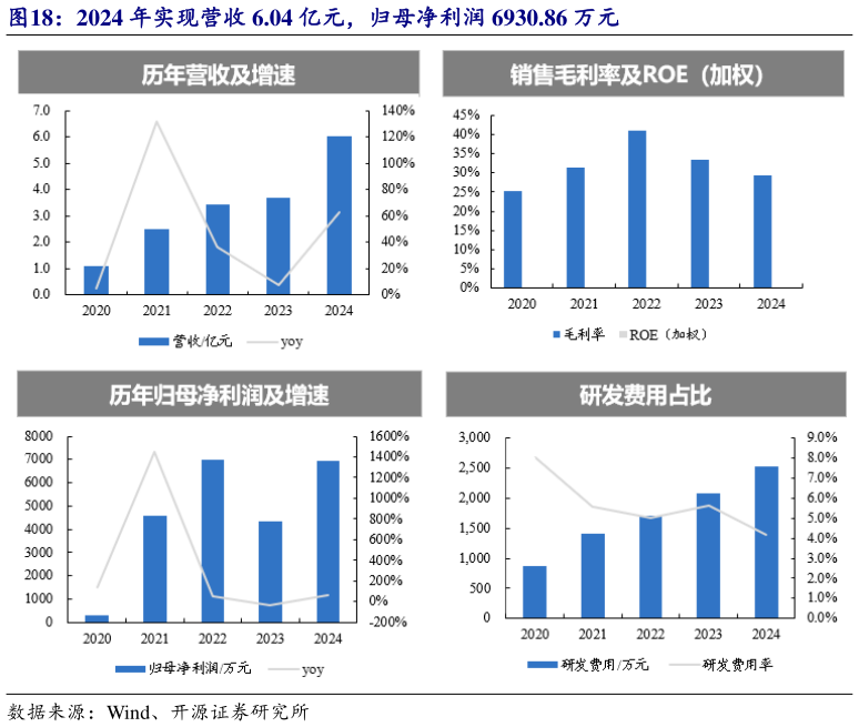 想问下各位网友2024 年实现营收 6.04 亿元，归母净利润 6930.86 万元