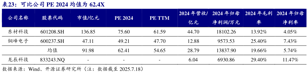 如何看待可比公司 PE 2024 均值为 62.4X