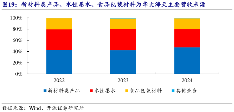 如何看待新材料类产品、水性墨水、食品包装材料为华大海天主要营收来源