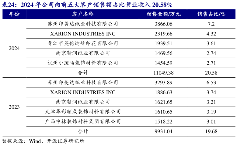 如何解释2024 年公司向前五大客户销售额占比营业收入 20.58%